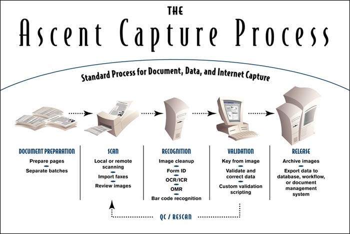 The Ascent Capture Process - scanning your documents for imaging and data capture